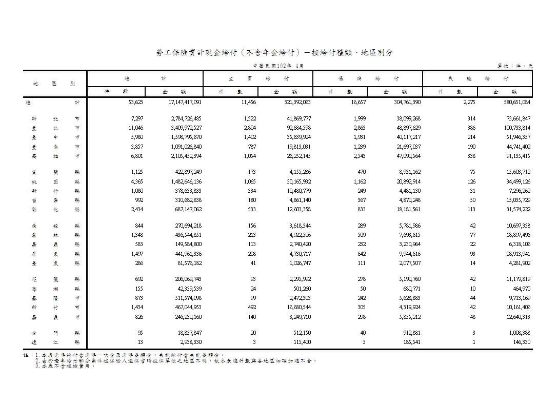 勞工保險實計現金給付（不含年金給付）－按給付種類、地區別分第1頁圖表